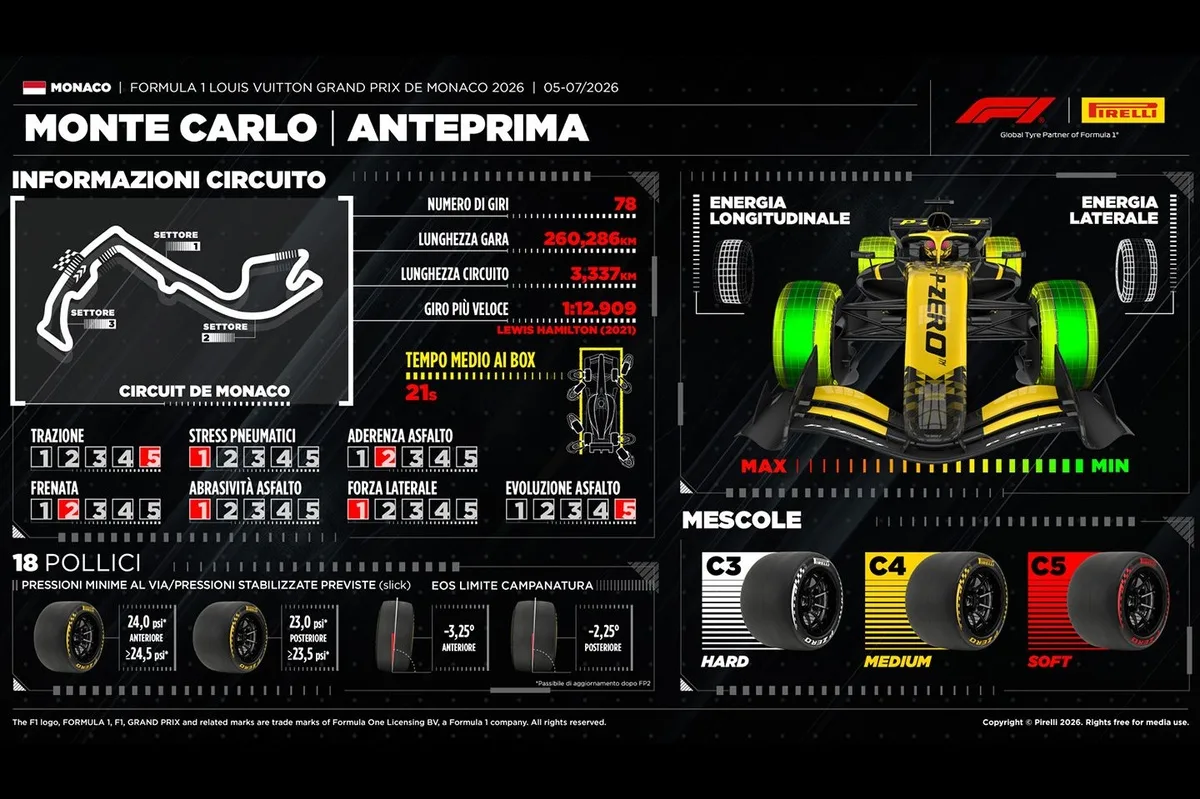 Mónaco y sus desafíos únicos para los neumáticos en la F1